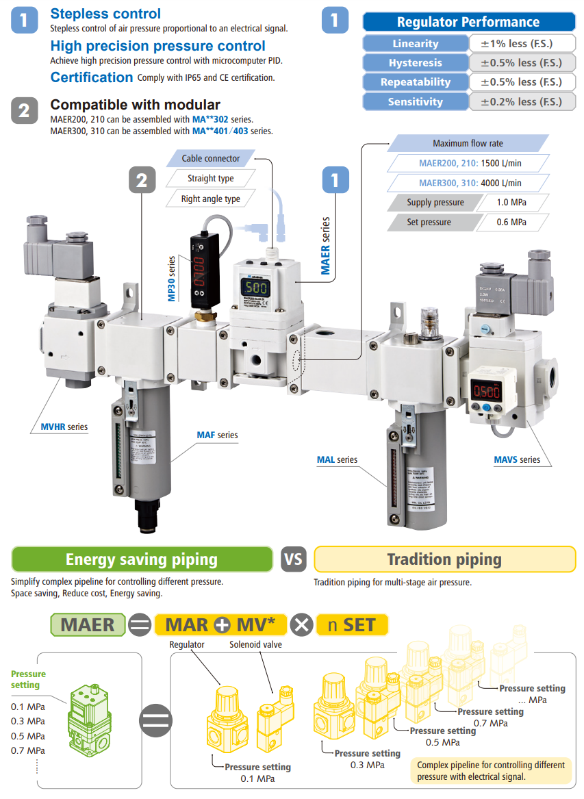 Bộ điều khiển điện Mindman MAER200